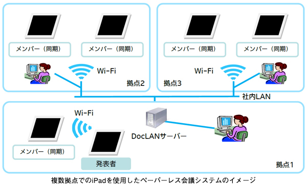 複数拠点でのiPadを使用したペーパーレス会議システムのイメージ