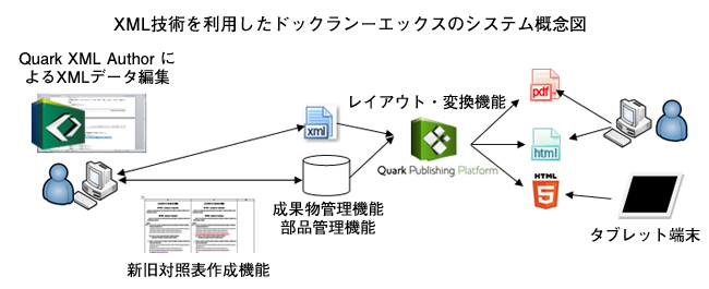 XML技術を利用したドックランーエックスのシステム概念図