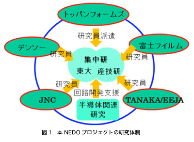 図1　本NEDOプロジェクトの研究体制