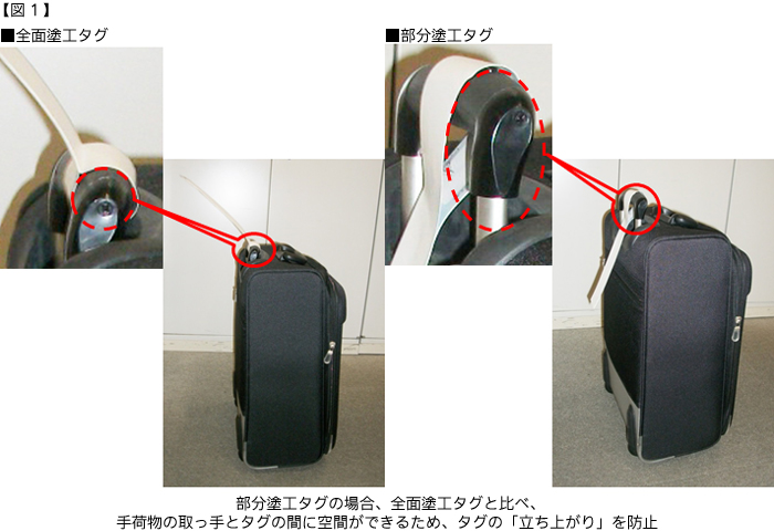 [図1]部分塗工タグの場合、全面塗工タグと比べ、手荷物の取っ手とタグの間に空間ができるため、タグの「立ち上がり」を防止