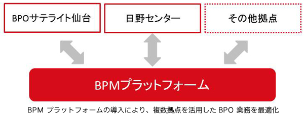 BPMプラットフォームの導入により、複数拠点を活用したBPO業務を最適化