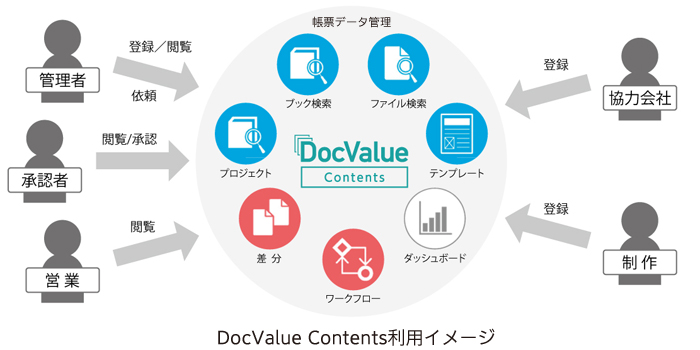 DocValue Contents利用イメージ
