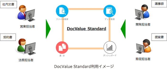 DocValue Standard利用イメージ