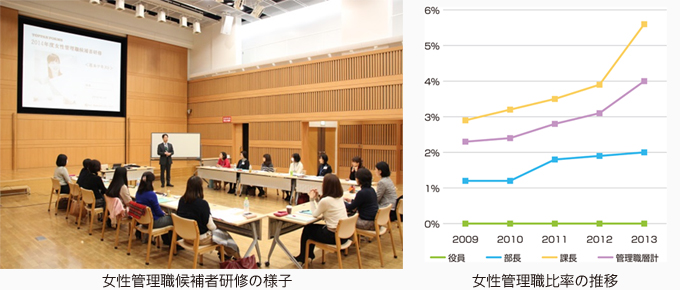 左：女性管理職候補者研修の様子　右：女性管理職比率の推移