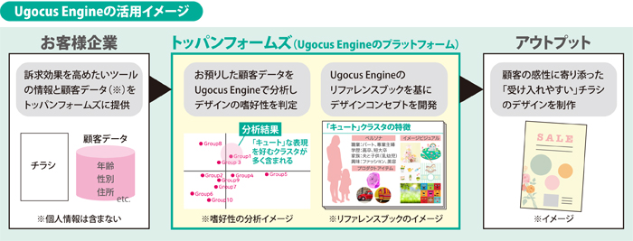 Ugocus　Engineの活用イメージ