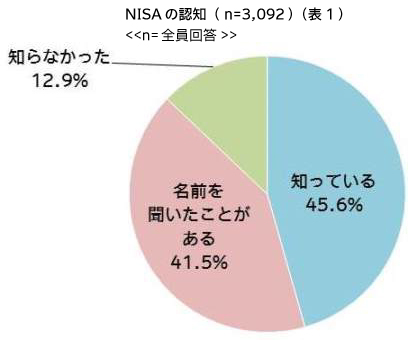 NISAの認知（表1）
