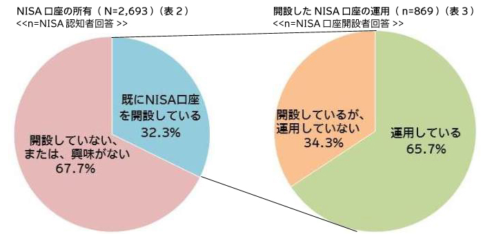 NISA口座の所有（表2）、開設したNISA口座の運用（表3)