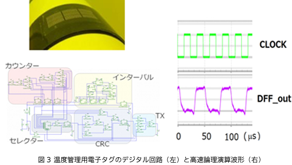 図3 温度管理用電子タグのデジタル回路（左）と高速論理演算波形（右）