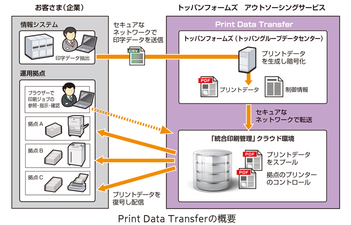 Print Data Transferの概要