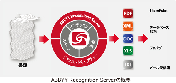 ABBYY Recognition Serverの概要