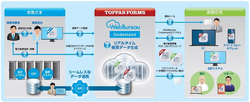 WebBureau Ondemandの運用イメージ