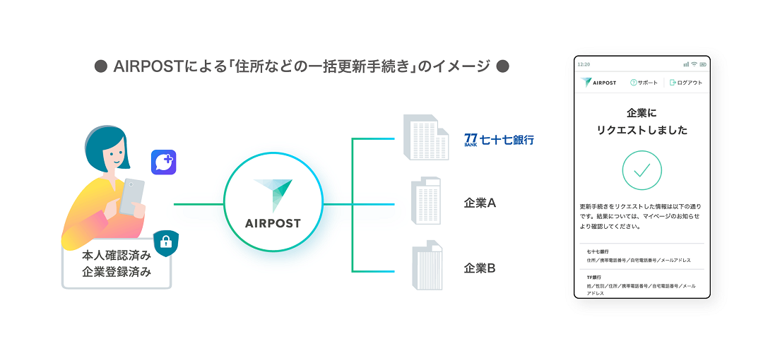 AIRPOSTによる「住所などの一括更新手続き」のイメージ