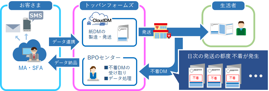 「CloudDM」における不着DM処理サービスのイメージ